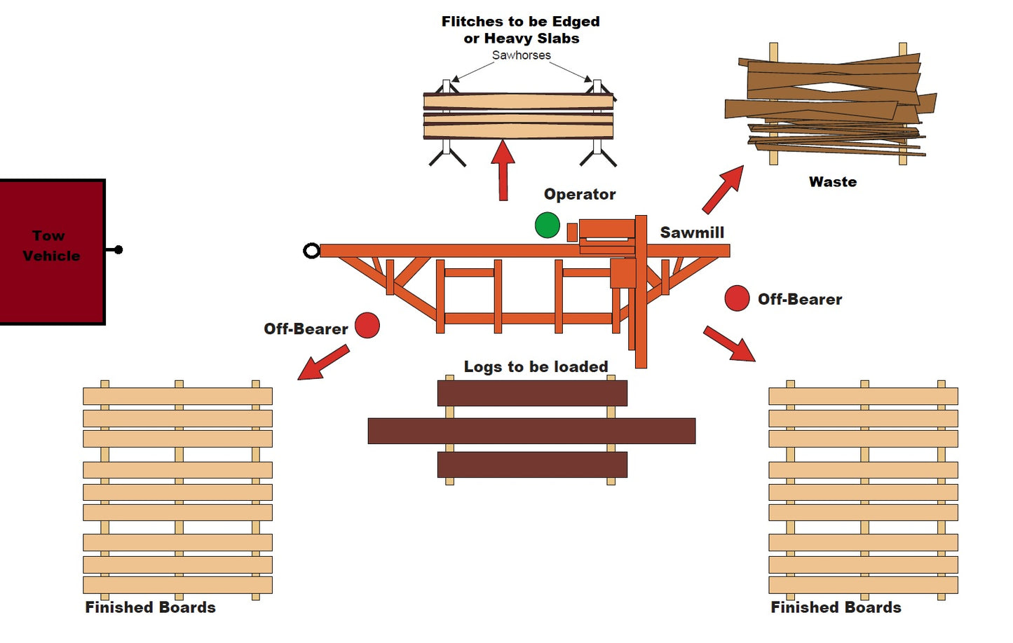 Sawmill Layout PDF